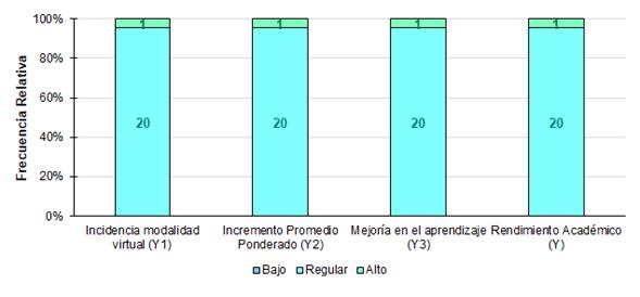 Gráfico 2 Rendimiento Académico y sus dimensiones