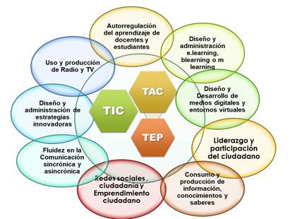 Vista de Innovaciones educativas y la tecnología educativa en la UPEL-IPC |  Horizontes. Revista de Investigación en Ciencias de la Educación