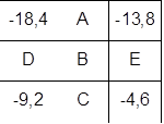 -18,4	
A	
-13,8

D	
B	
E

-9,2	
C	
-4,6

