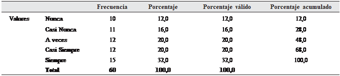 Cuadro de texto: 		Frecuencia	Porcentaje	Porcentaje válido	Porcentaje acumulado
Valores	Nunca	10	12,0	12,0	12,0
	Casi Nunca	11	16,0	16,0	28,0
	A veces	12	20,0	20,0	48,0
	Casi Siempre	12	20,0	20,0	68,0
	Siempre	15	32,0	32,0	100,0
	Total	60	100,0	100,0	

