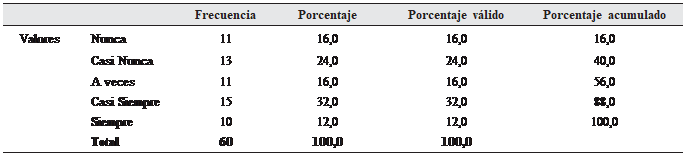 Cuadro de texto: 		Frecuencia	Porcentaje	Porcentaje válido	Porcentaje acumulado
Valores	Nunca	11	16,0	16,0	16,0
	Casi Nunca	13	24,0	24,0	40,0
	A veces	11	16,0	16,0	56,0
	Casi Siempre	15	32,0	32,0	88,0
	Siempre	10	12,0	12,0	100,0
	Total	60	100,0	100,0	

