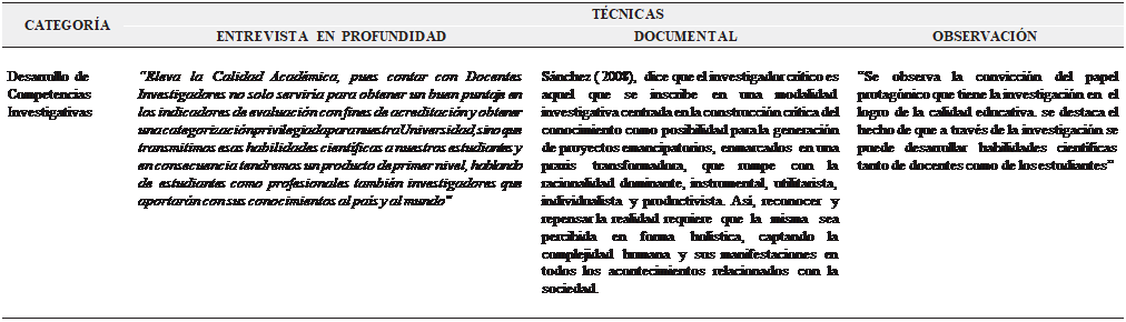 Cuadro de texto: CATEGORÍA		TÉCNICAS	
	ENTREVISTA EN PROFUNDIDAD	DOCUMENTAL	OBSERVACIÓN

Desarrollo de Competencias Investigativas	
“Eleva la Calidad Académica, pues contar con Docentes Investigadores no solo serviría para obtener un buen puntaje en los indicadores de evaluación con fines de acreditación y obtener una categorización privilegiada para nuestra Universidad, sino que transmitimos esas habilidades científicas a nuestros estudiantes y en consecuencia tendremos un producto de primer nivel, hablando de estudiantes como profesionales también investigadores que aportarán con sus conocimientos al país y al mundo”	
Sánchez ( 2008), dice que el investigador crítico es aquel que se inscribe en una modalidad investigativa centrada en la construcción crítica del conocimiento como posibilidad para la generación de proyectos emancipatorios,  enmarcados  en una praxis transformadora, que rompe con la racionalidad dominante, instrumental, utilitarista, individualista  y  productivista.  Así,  reconocer   y repensar la realidad requiere  que  la  misma  sea percibida en forma holística, captando la complejidad humana y sus manifestaciones en todos los acontecimientos relacionados con la sociedad.	
“Se observa la convicción del papel protagónico que tiene la investigación en  el logro de la calidad educativa. se destaca el hecho de que a través de la investigación se puede desarrollar habilidades científicas tanto de docentes como de los estudiantes”

