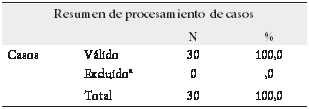 Cuadro de texto: Resumen de procesamiento de casos
		N	%
Casos	Válido	30	100,0
	Excluidoa	0	,0
	Total	30	100,0

