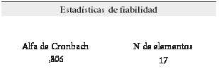 Cuadro de texto: Estadísticas de fiabilidad

Alfa de Cronbach	
N de elementos
,806
                                                                                                    	17


