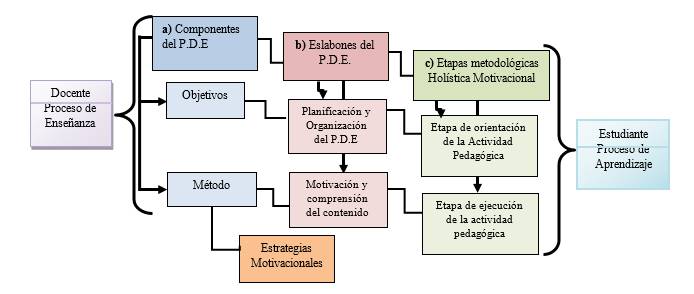 Vista de Modelo teórico para el proceso docente en la asignatura de  Administración de la Producción III de la carrera de Administración de  Empresas | Horizontes. Revista de Investigación en Ciencias de