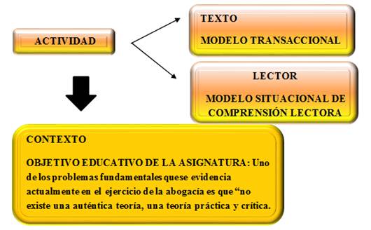 Vista de Modelo transaccional de lectura para el desarrollo del modelo  situacional de comprensión lectora, en los estudiantes de derecho |  Horizontes. Revista de Investigación en Ciencias de la Educación