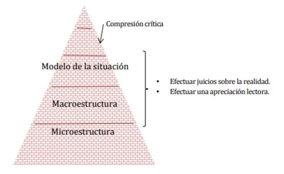 Vista de Modelo transaccional de lectura para el desarrollo del modelo  situacional de comprensión lectora, en los estudiantes de derecho |  Horizontes. Revista de Investigación en Ciencias de la Educación