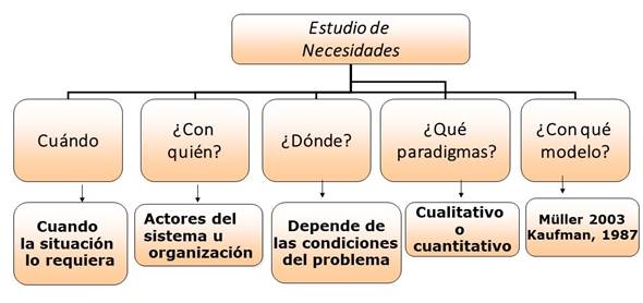 Descripción: D:\Users\CIDE\REVISTA HORIZONTES\Revista HORIZONTES No. 13 Vol 4\Grafico 1 Estudio de Necesidades.JPG
