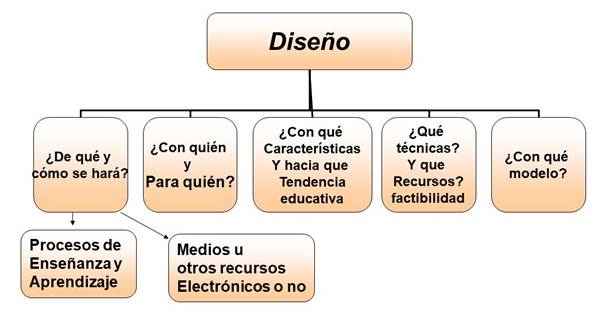 Descripción: D:\Users\CIDE\REVISTA HORIZONTES\Revista HORIZONTES No. 13 Vol 4\Grafico 2 Dise_o de Instrucci_n.JPG