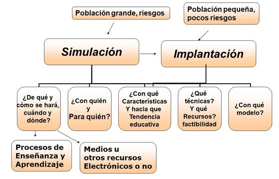 Descripción: D:\Users\CIDE\REVISTA HORIZONTES\Revista HORIZONTES No. 13 Vol 4\Gr_fico 3 Simulaci_n yo Implantaci_n.JPG