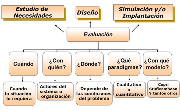 Descripción: D:\Users\CIDE\REVISTA HORIZONTES\Revista HORIZONTES No. 13 Vol 4\Gr_fico 4 Evaluaci_n.JPG